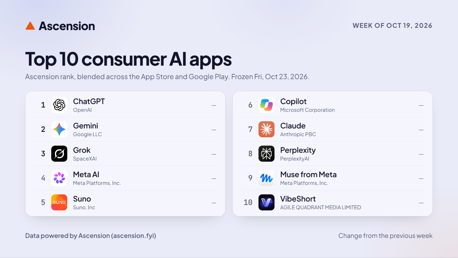 Top 10 consumer AI apps on Ascension, week of Oct 19, 2026: 1 ChatGPT, 2 Google Gemini, 3 Grok AI, 4 Meta AI, 5 Suno - AI Music & Songs Maker, 6 Microsoft Copilot, 7 Claude by Anthropic, 8 Perplexity - Ask Anything, 9 Muse from Meta, 10 VibeShort: AI Dramas & Reels.